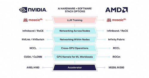人工智能新格局 MosaicML軟件優化賦能AMD MI250芯片，性能直追英偉達A100